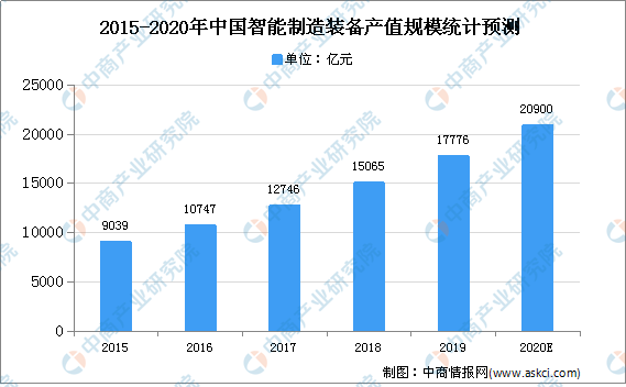 2020年中國(guó)智能制造裝備行業(yè)規(guī)模及發(fā)展趨勢(shì)預(yù)測(cè)分析