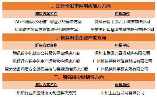 廣東6家企業(yè)上榜支撐“戰(zhàn)疫”工業(yè)互聯(lián)網(wǎng)平臺解決方案名單